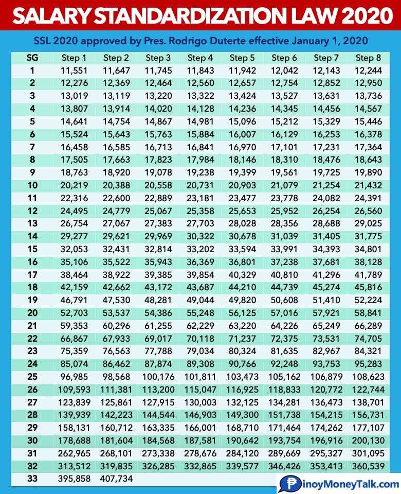 SSL 2022 Salary Increases for Teachers, Nurses, Gov't Employees