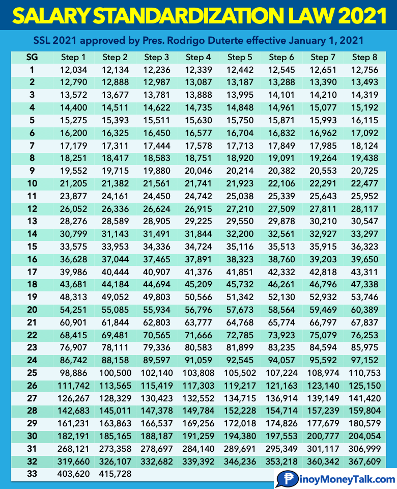 SSL 2022 Salary Increases for Teachers, Nurses, Gov't Employees