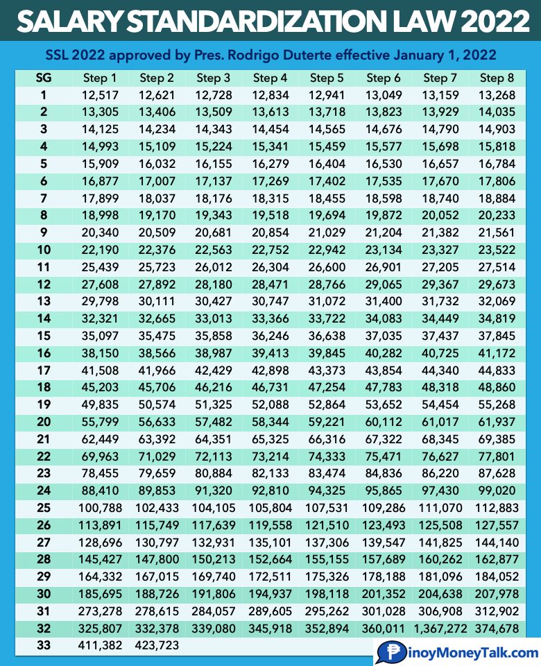 SSL 2022 Salary Increases for Teachers, Nurses, Gov't Employees