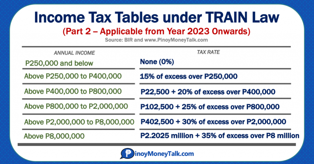 Tax Rate (Year 2023 onwards)