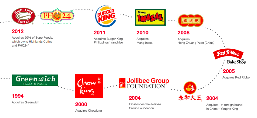 2020 How To Franchise Jollibee In The Philippines Us Hk Singapore