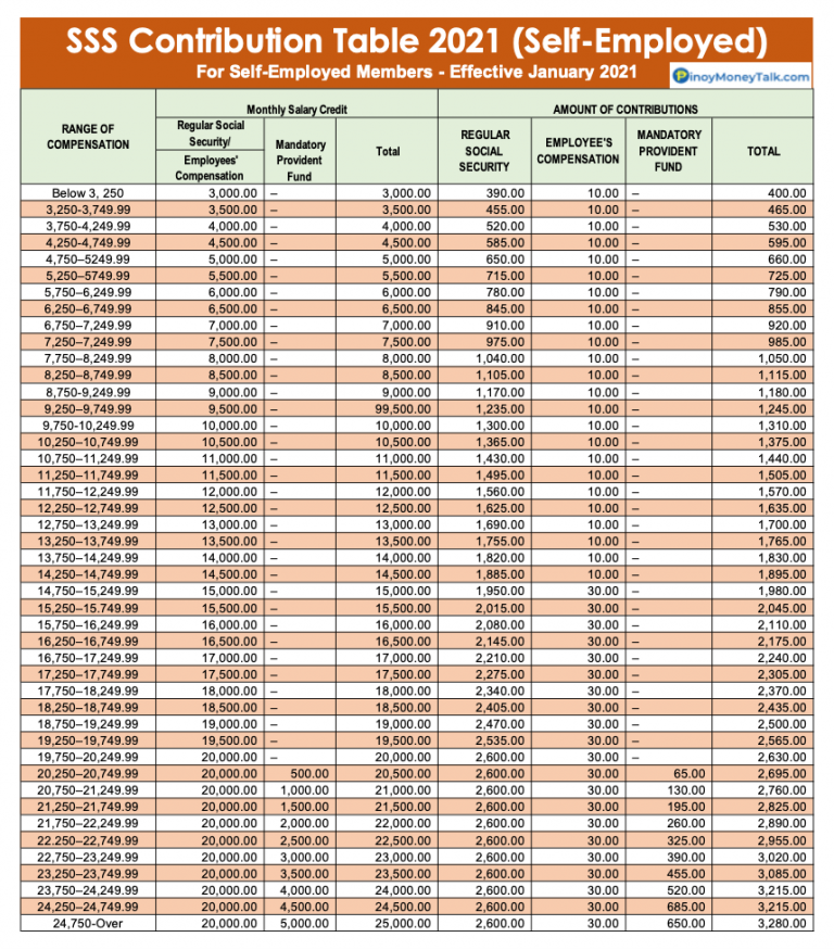  2021 SSS Contribution Table For Employees Self Employed OFW 
