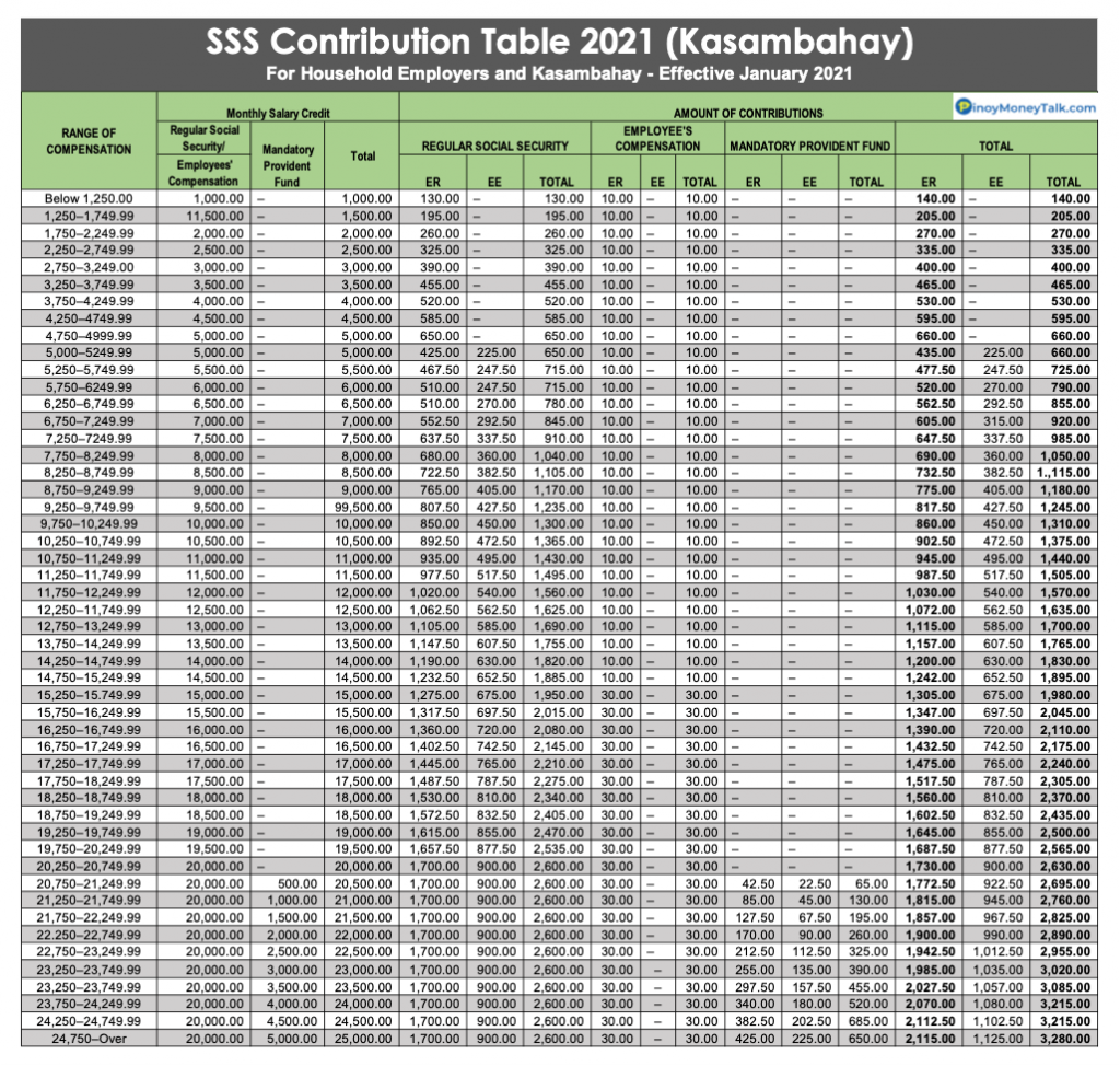 (2021) SSS Contribution Table for Employees, SelfEmployed, OFW