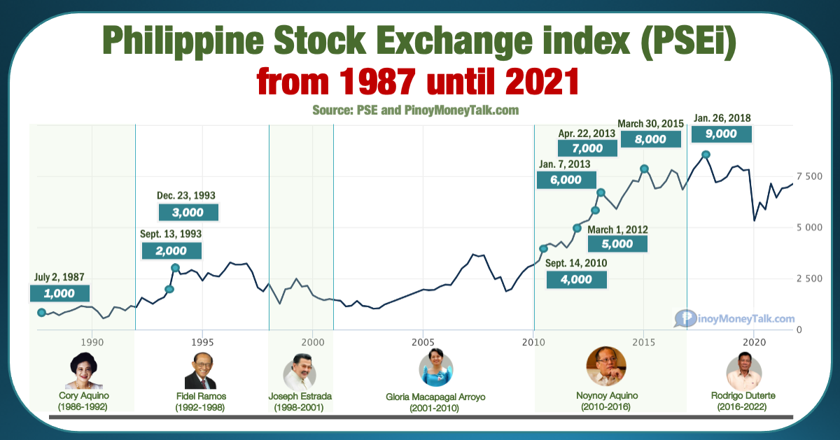PSE Stocks Performance from Cory Aquino to Rodrigo Duterte Pinoy