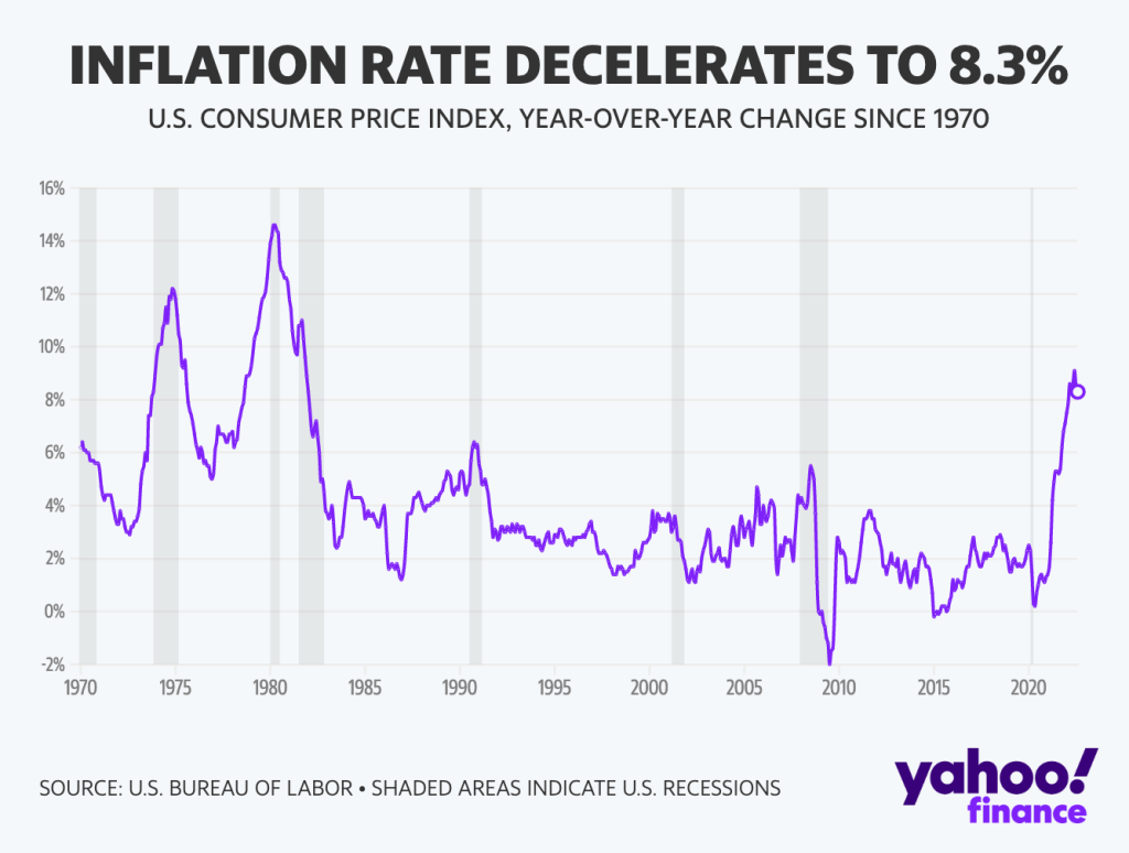 US inflation rate, from 1970 to 2022